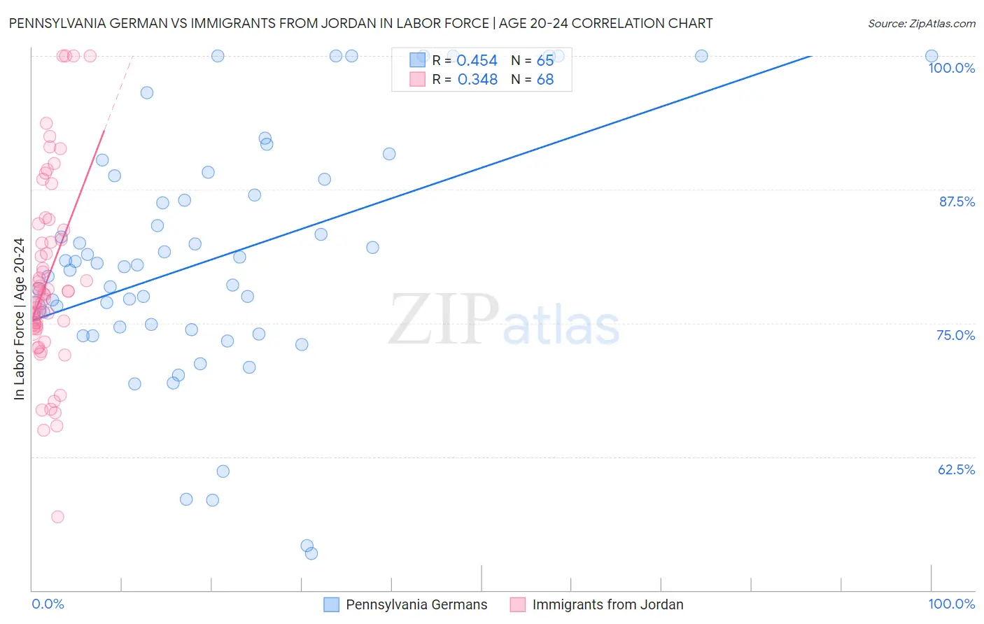 Pennsylvania German vs Immigrants from Jordan In Labor Force | Age 20-24