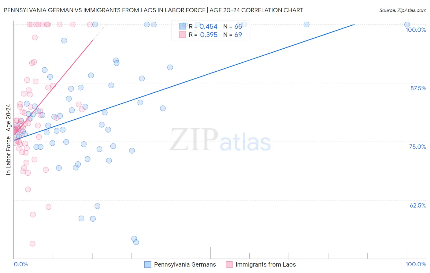 Pennsylvania German vs Immigrants from Laos In Labor Force | Age 20-24