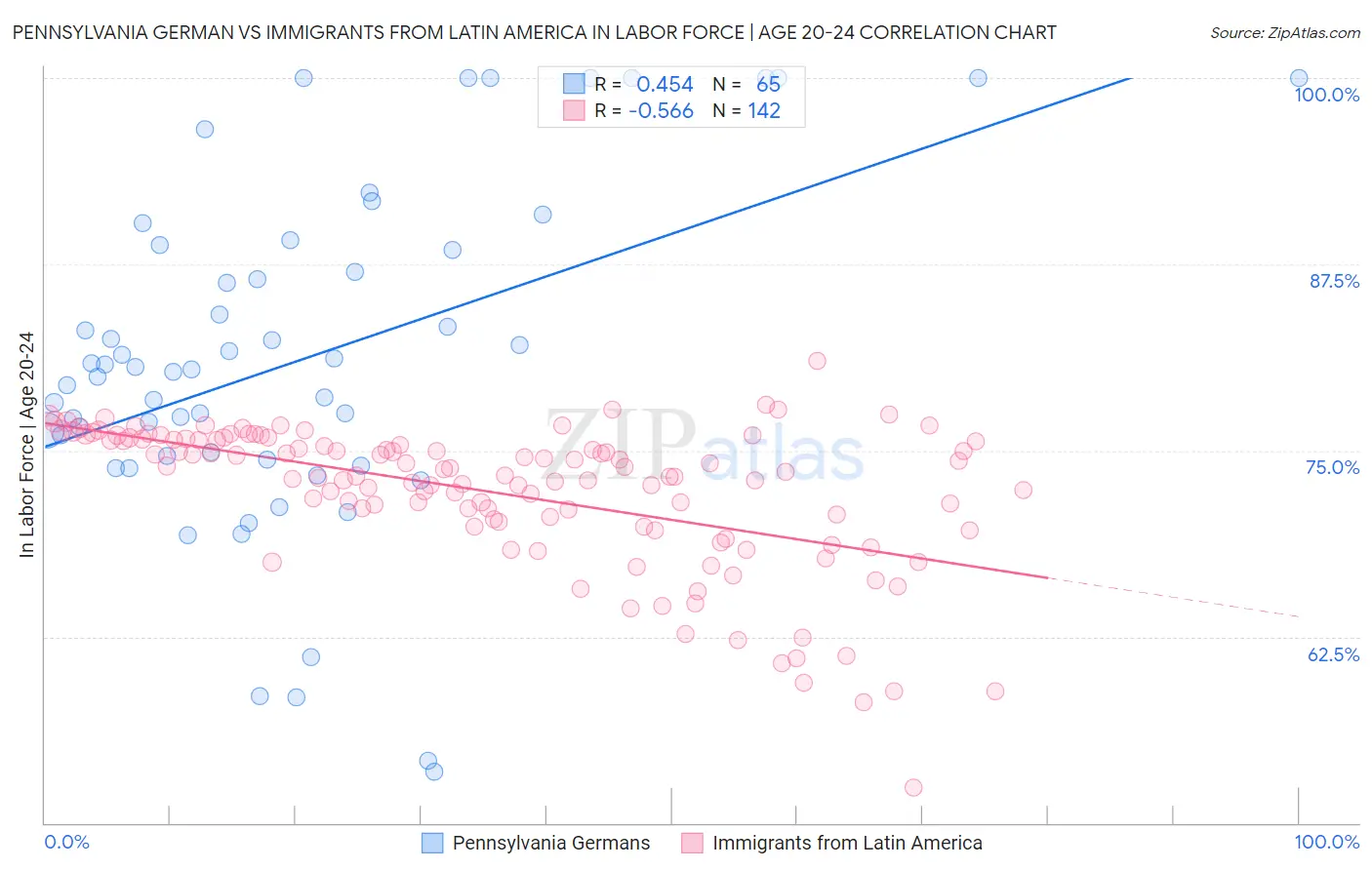 Pennsylvania German vs Immigrants from Latin America In Labor Force | Age 20-24