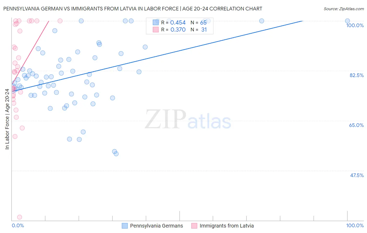 Pennsylvania German vs Immigrants from Latvia In Labor Force | Age 20-24
