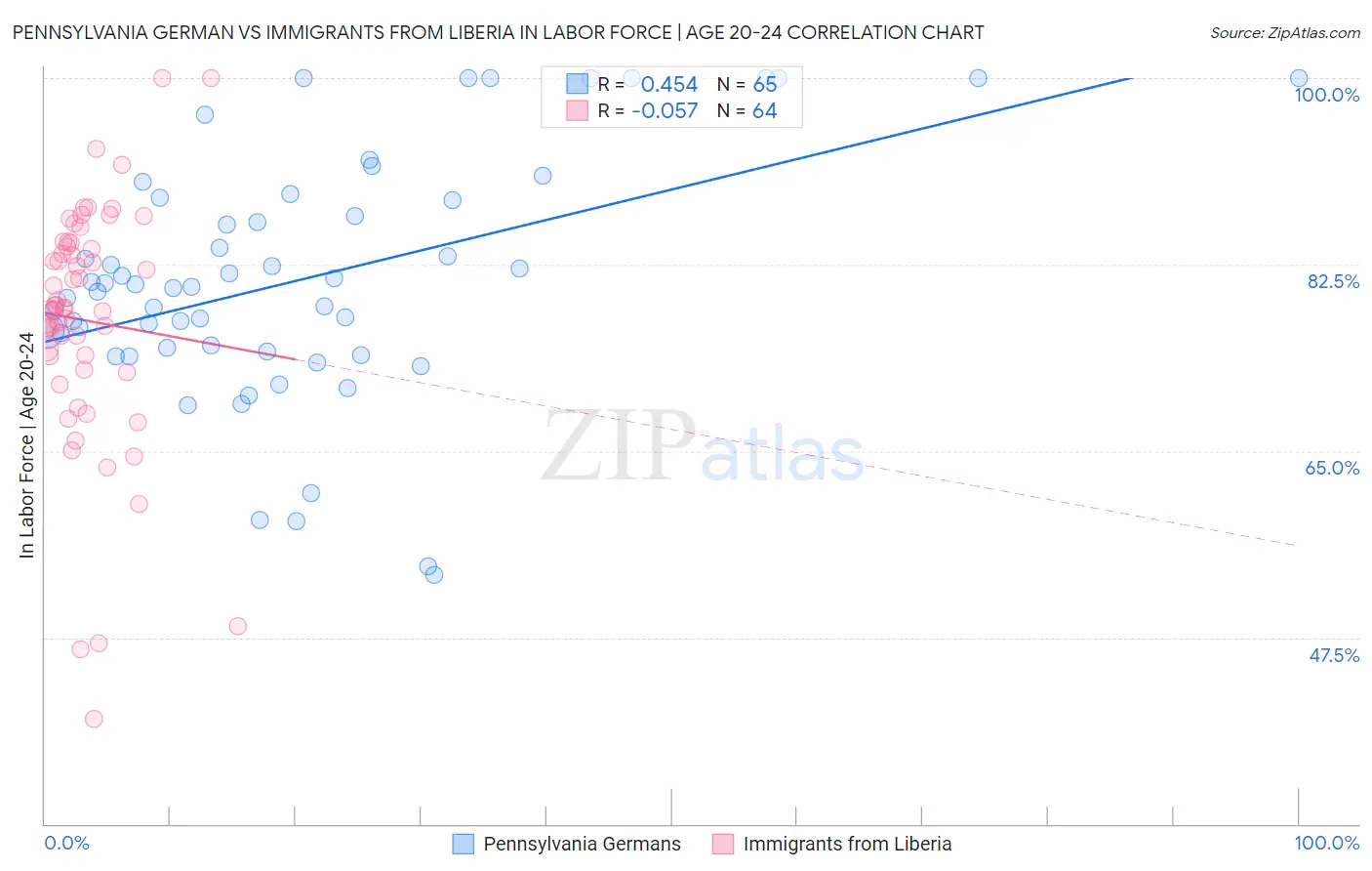Pennsylvania German vs Immigrants from Liberia In Labor Force | Age 20-24