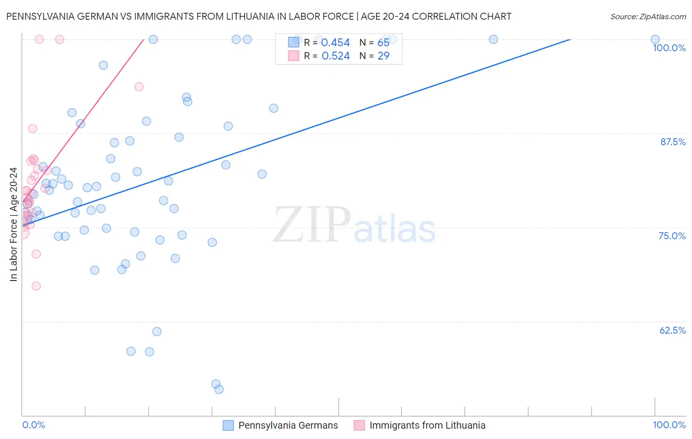 Pennsylvania German vs Immigrants from Lithuania In Labor Force | Age 20-24