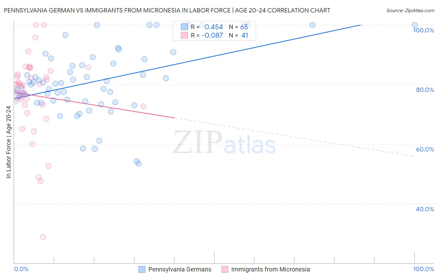 Pennsylvania German vs Immigrants from Micronesia In Labor Force | Age 20-24