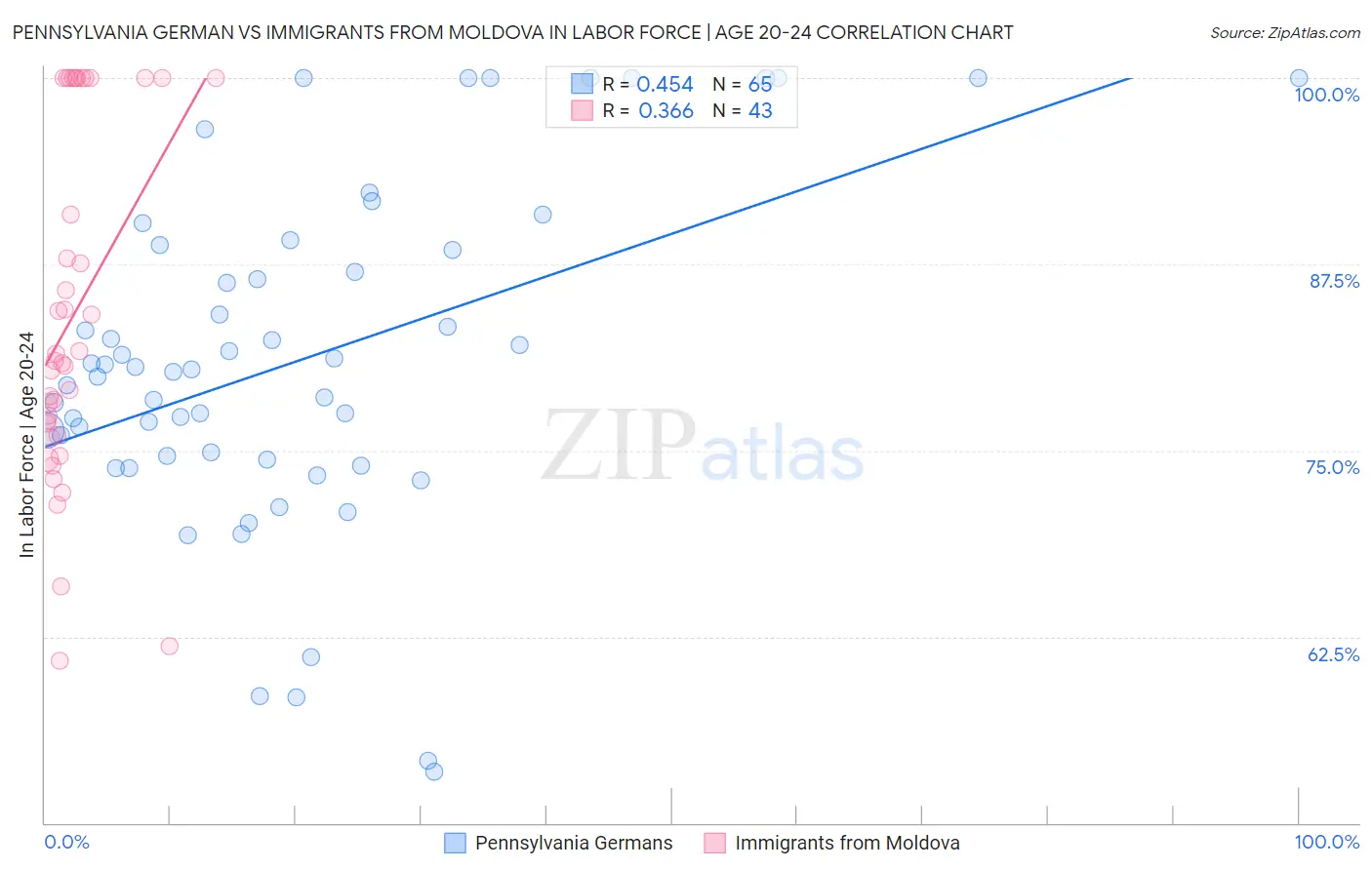 Pennsylvania German vs Immigrants from Moldova In Labor Force | Age 20-24