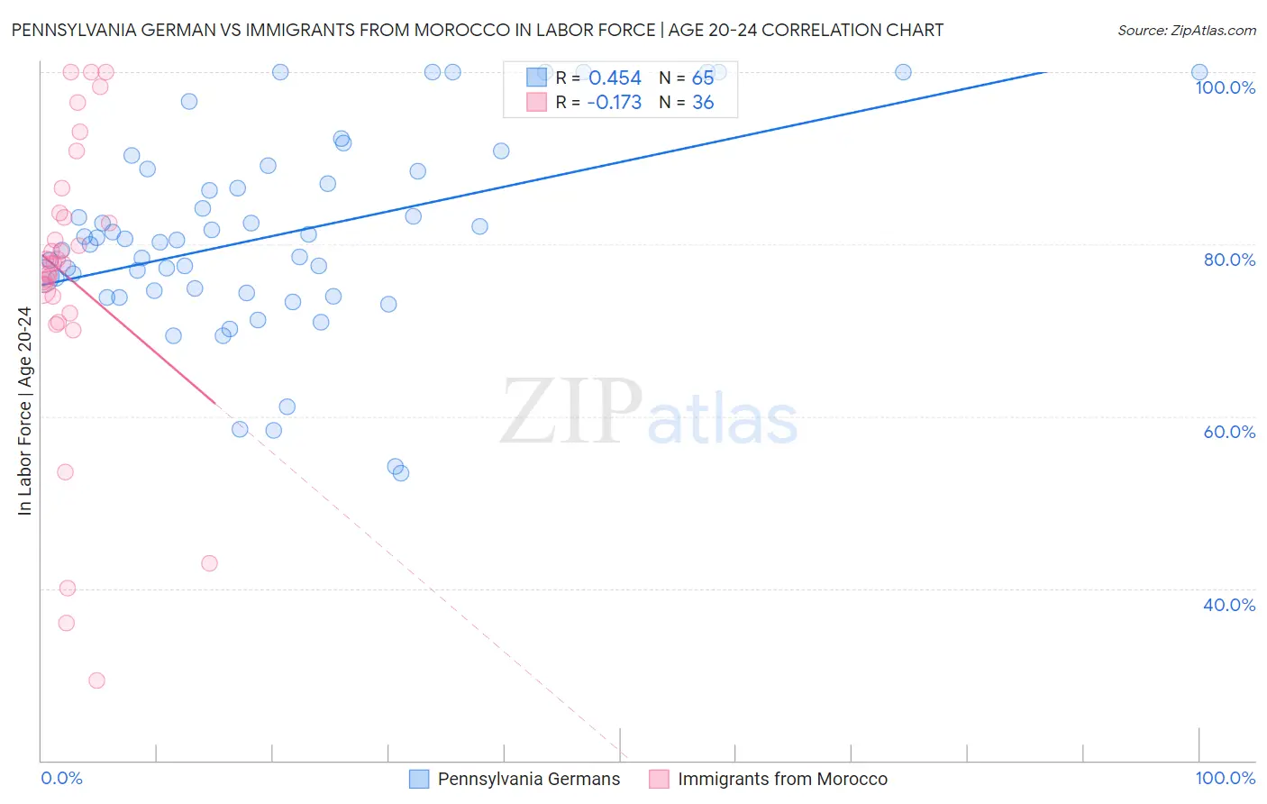 Pennsylvania German vs Immigrants from Morocco In Labor Force | Age 20-24