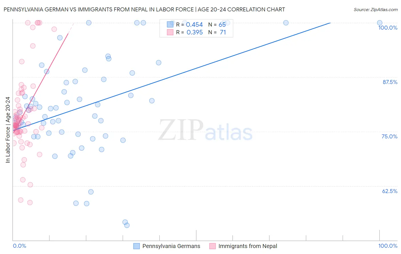 Pennsylvania German vs Immigrants from Nepal In Labor Force | Age 20-24