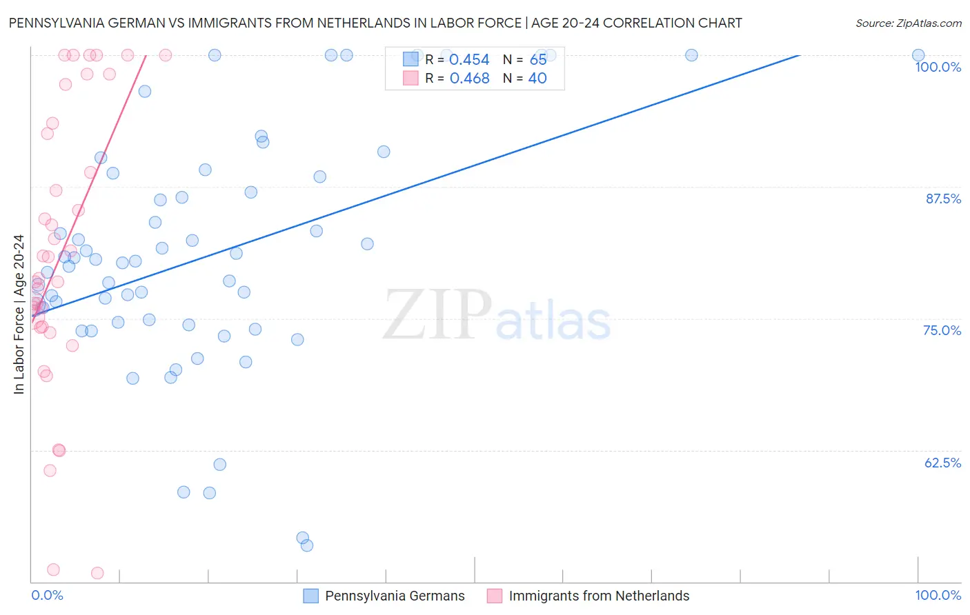 Pennsylvania German vs Immigrants from Netherlands In Labor Force | Age 20-24