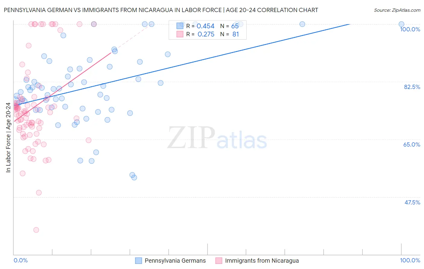 Pennsylvania German vs Immigrants from Nicaragua In Labor Force | Age 20-24