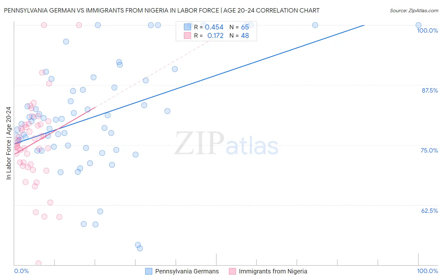 Pennsylvania German vs Immigrants from Nigeria In Labor Force | Age 20-24