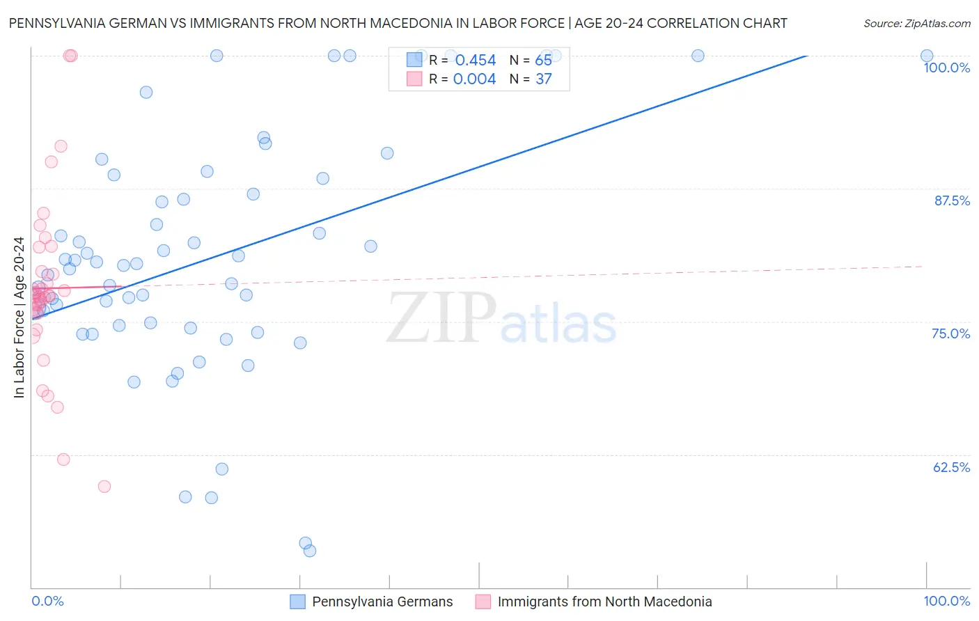 Pennsylvania German vs Immigrants from North Macedonia In Labor Force | Age 20-24