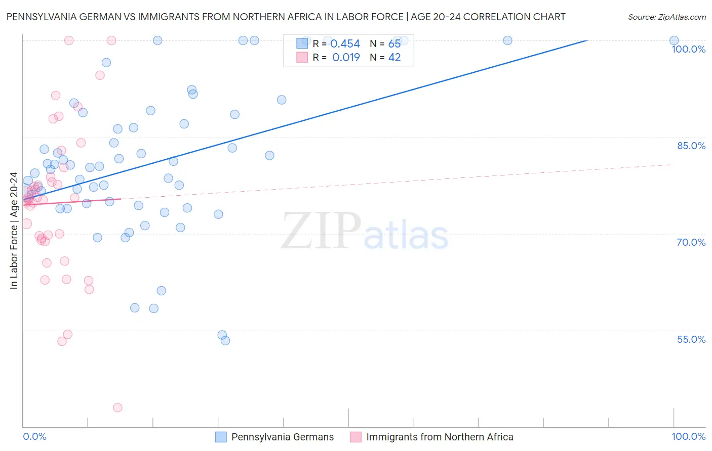 Pennsylvania German vs Immigrants from Northern Africa In Labor Force | Age 20-24