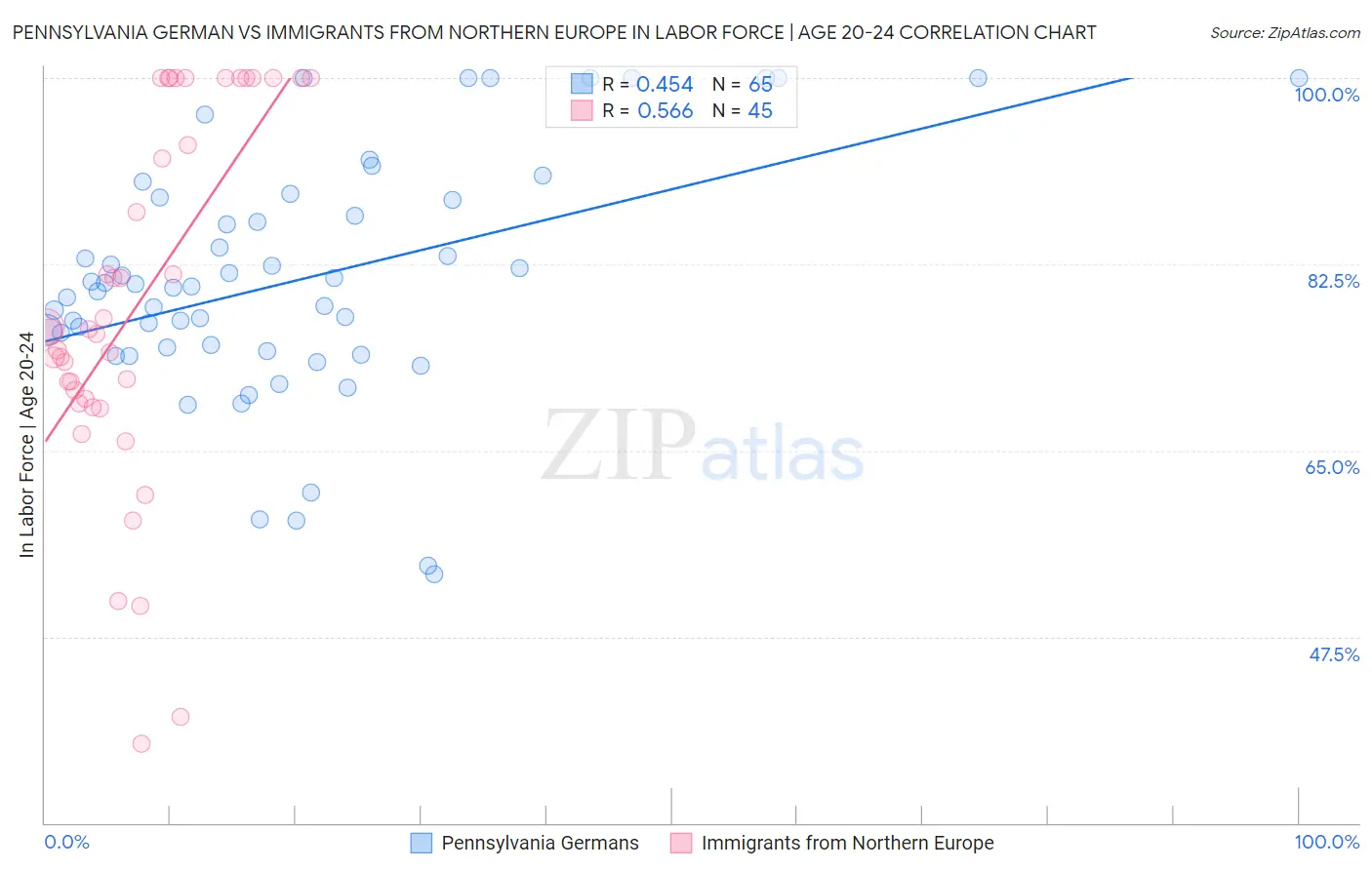 Pennsylvania German vs Immigrants from Northern Europe In Labor Force | Age 20-24