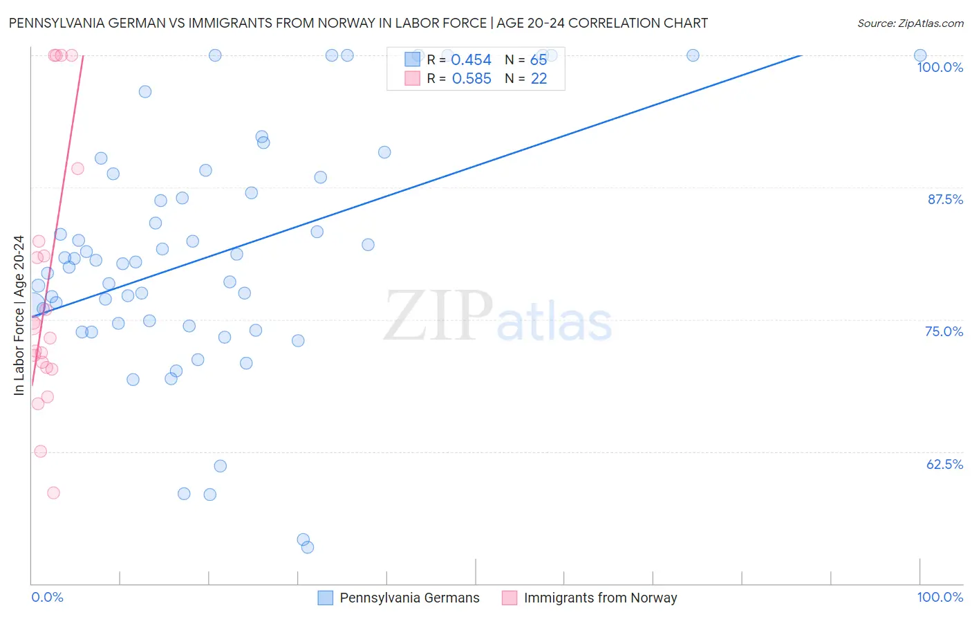 Pennsylvania German vs Immigrants from Norway In Labor Force | Age 20-24