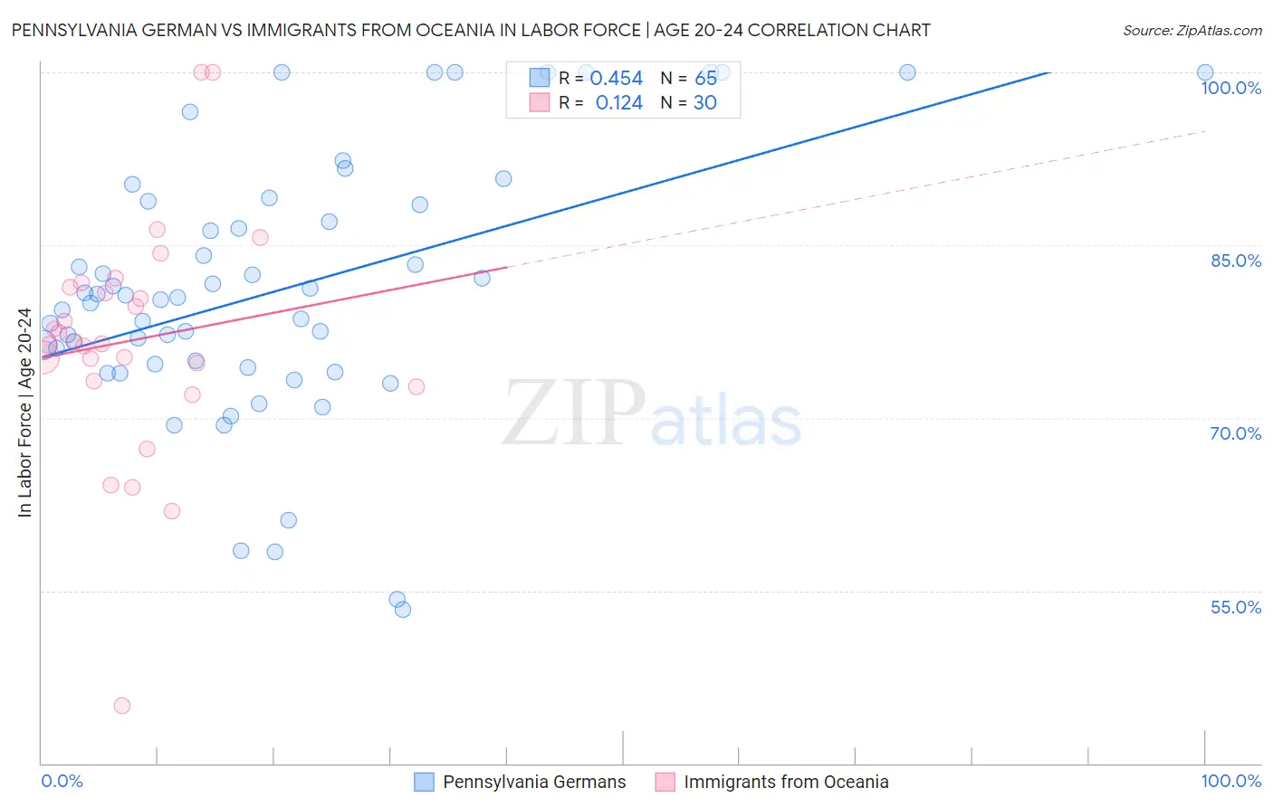 Pennsylvania German vs Immigrants from Oceania In Labor Force | Age 20-24