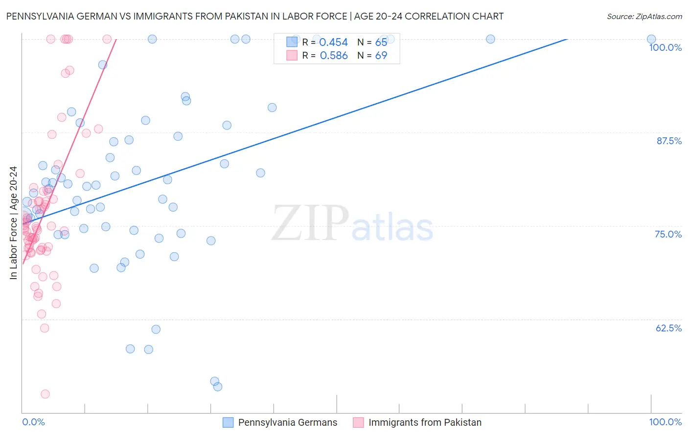 Pennsylvania German vs Immigrants from Pakistan In Labor Force | Age 20-24