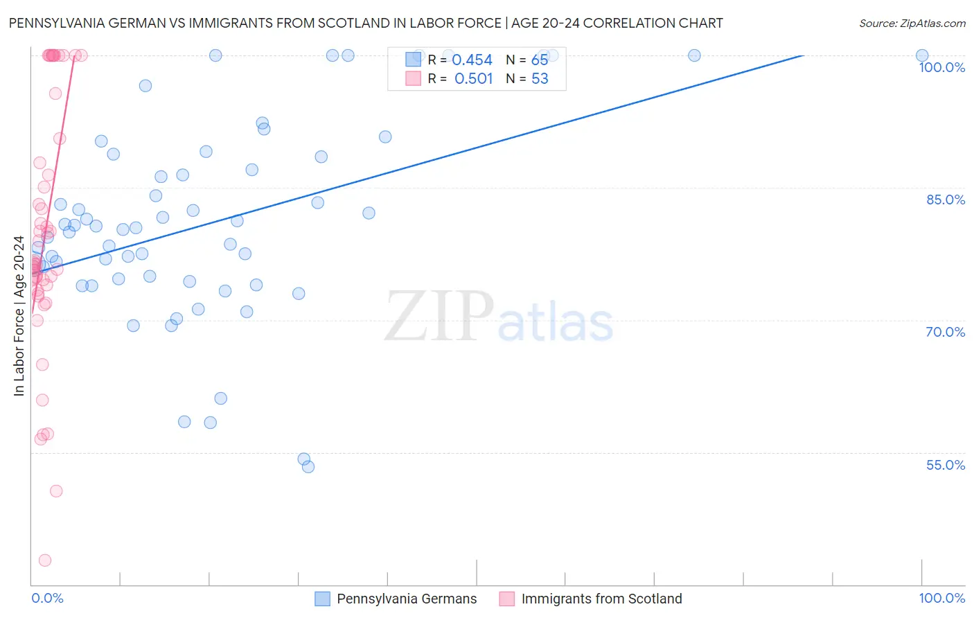 Pennsylvania German vs Immigrants from Scotland In Labor Force | Age 20-24