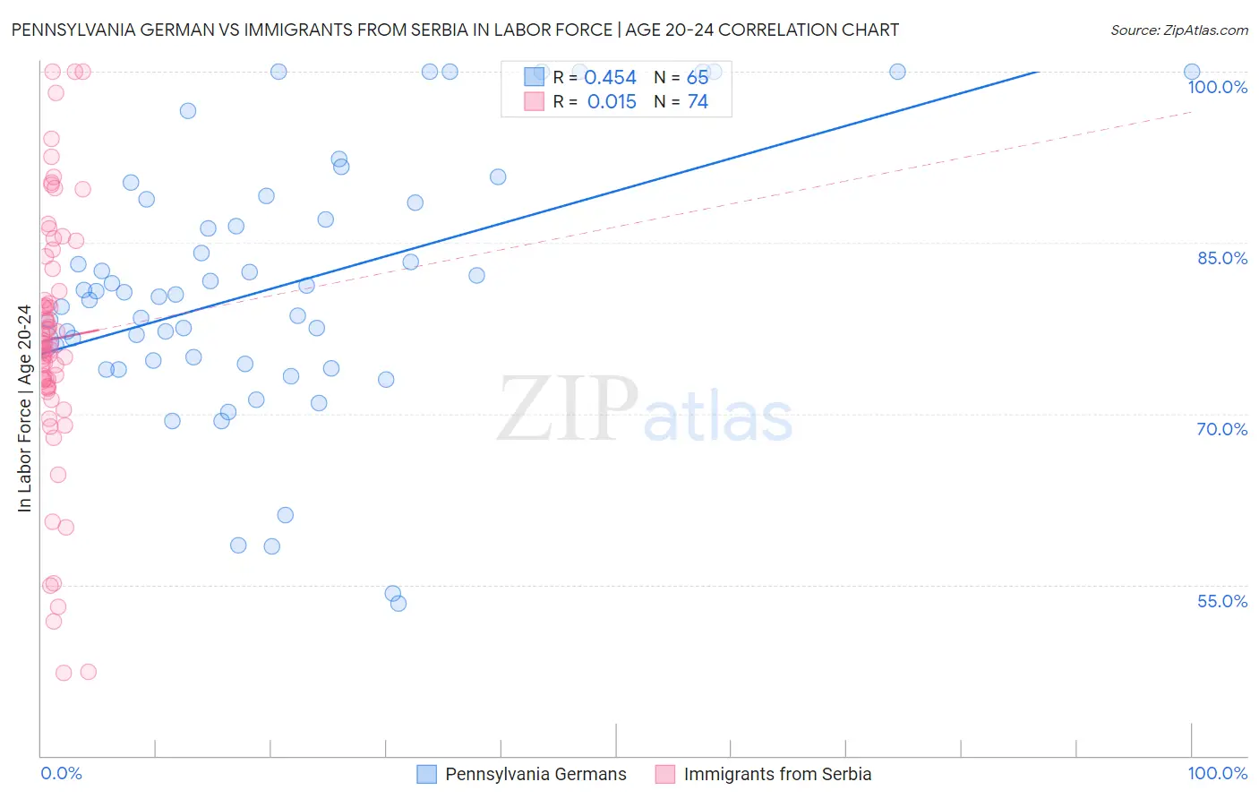 Pennsylvania German vs Immigrants from Serbia In Labor Force | Age 20-24