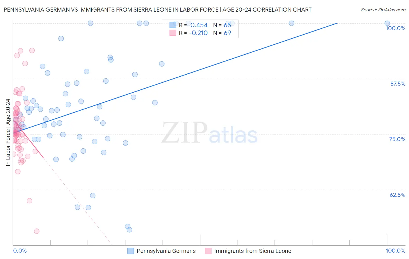 Pennsylvania German vs Immigrants from Sierra Leone In Labor Force | Age 20-24