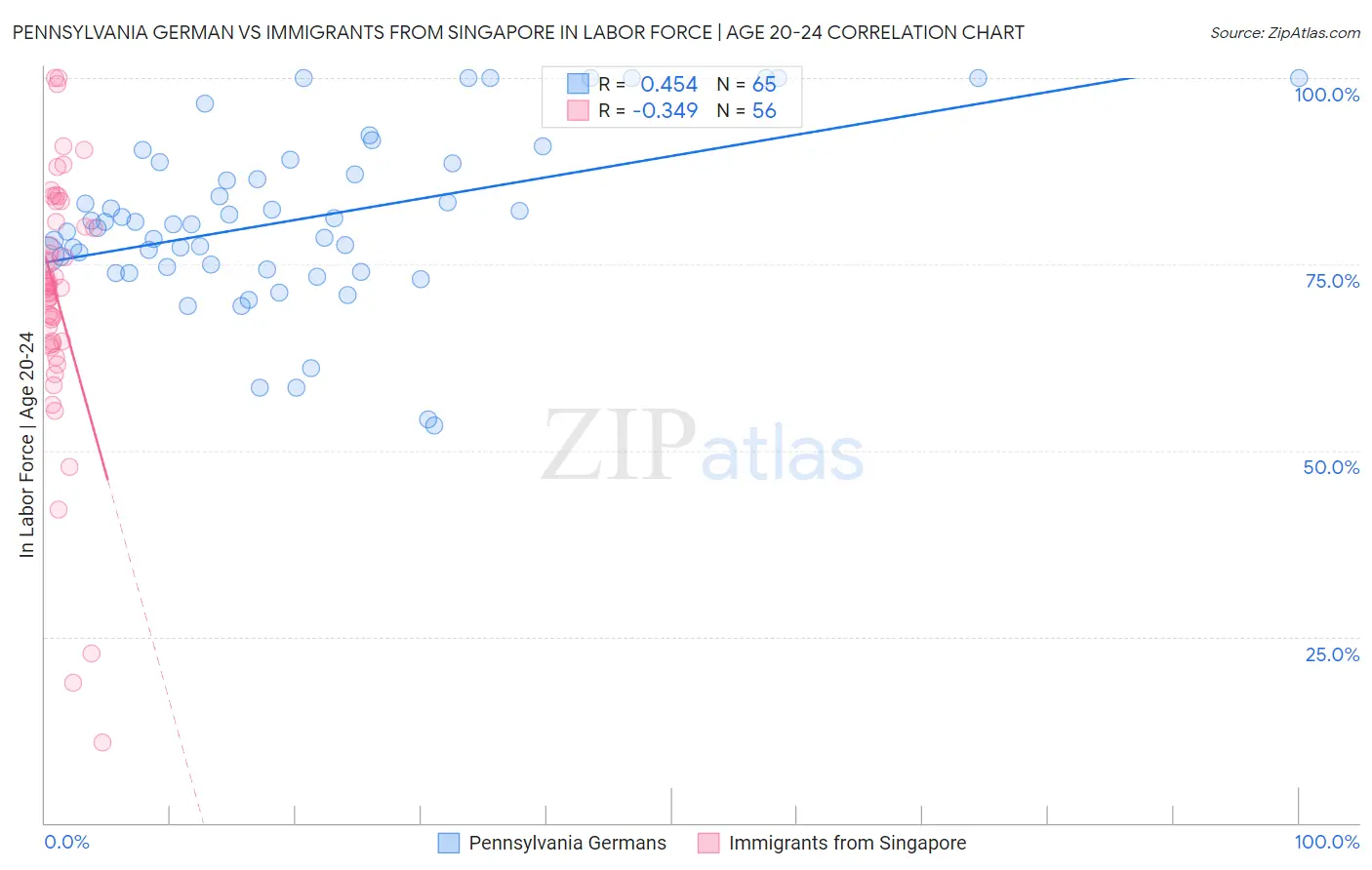 Pennsylvania German vs Immigrants from Singapore In Labor Force | Age 20-24