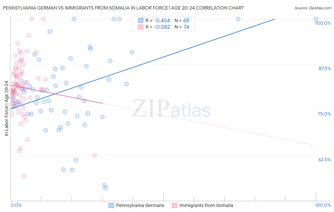 Pennsylvania German vs Immigrants from Somalia In Labor Force | Age 20-24