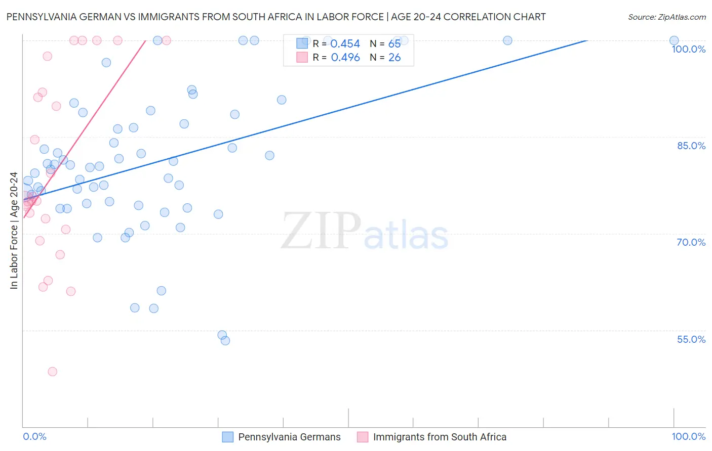 Pennsylvania German vs Immigrants from South Africa In Labor Force | Age 20-24