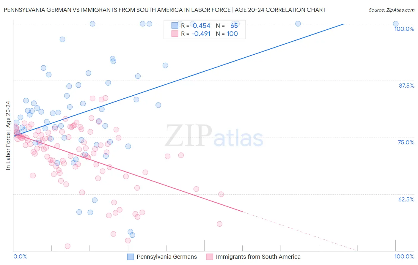 Pennsylvania German vs Immigrants from South America In Labor Force | Age 20-24