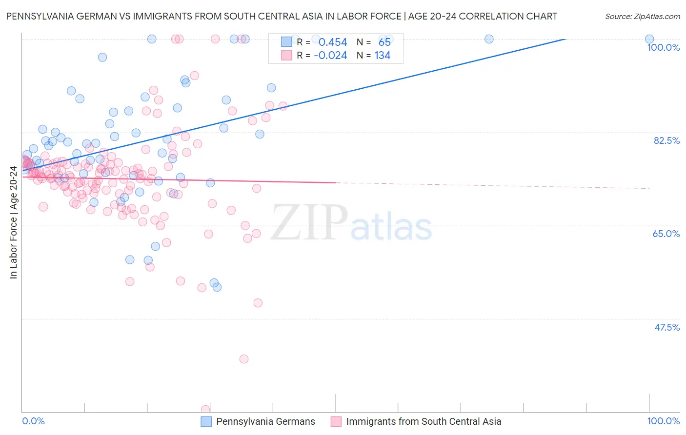 Pennsylvania German vs Immigrants from South Central Asia In Labor Force | Age 20-24