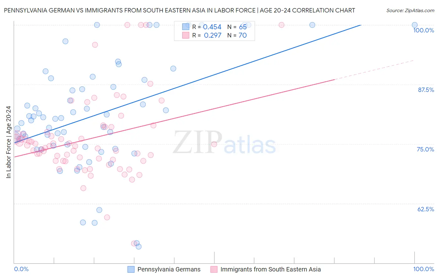 Pennsylvania German vs Immigrants from South Eastern Asia In Labor Force | Age 20-24