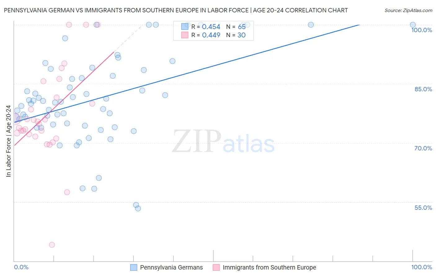 Pennsylvania German vs Immigrants from Southern Europe In Labor Force | Age 20-24