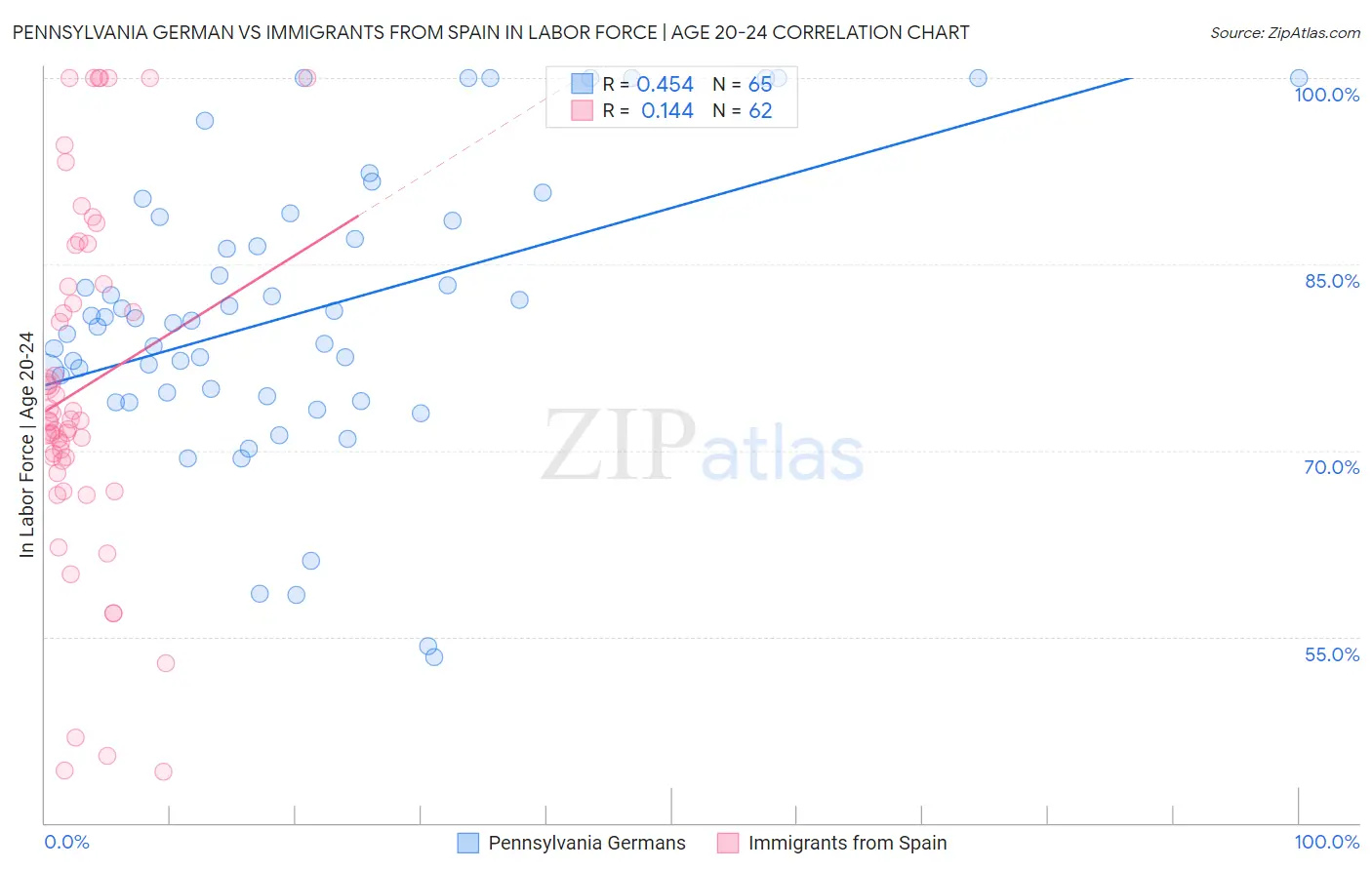 Pennsylvania German vs Immigrants from Spain In Labor Force | Age 20-24