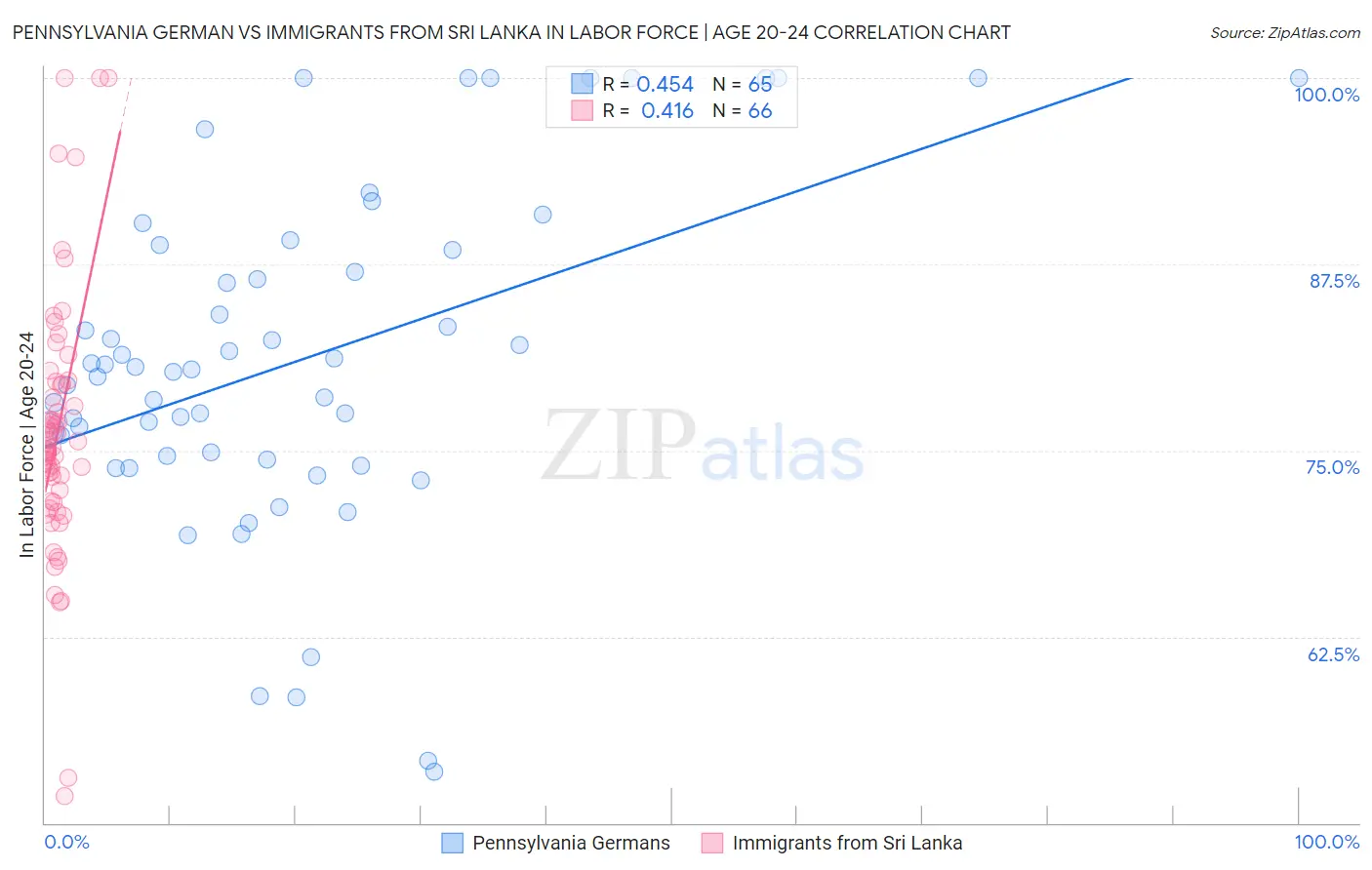 Pennsylvania German vs Immigrants from Sri Lanka In Labor Force | Age 20-24