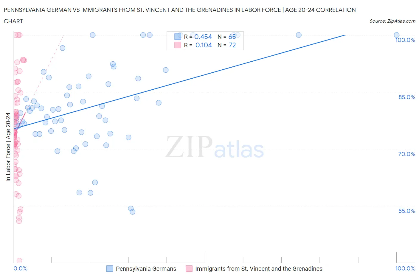 Pennsylvania German vs Immigrants from St. Vincent and the Grenadines In Labor Force | Age 20-24