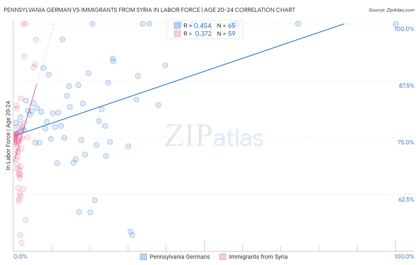 Pennsylvania German vs Immigrants from Syria In Labor Force | Age 20-24
