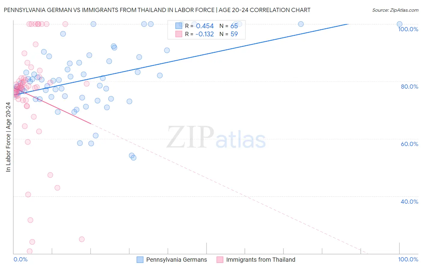 Pennsylvania German vs Immigrants from Thailand In Labor Force | Age 20-24