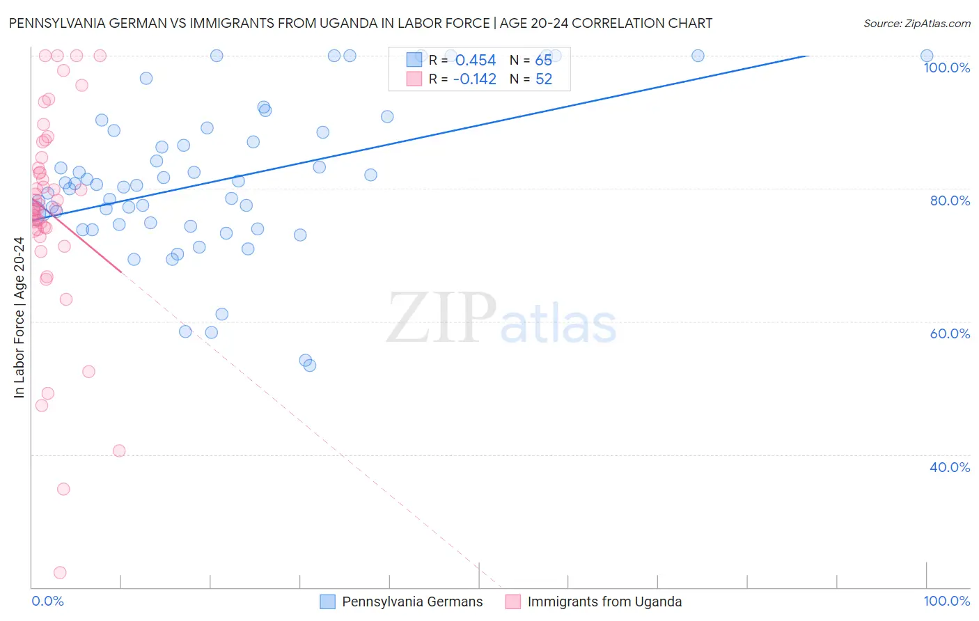 Pennsylvania German vs Immigrants from Uganda In Labor Force | Age 20-24