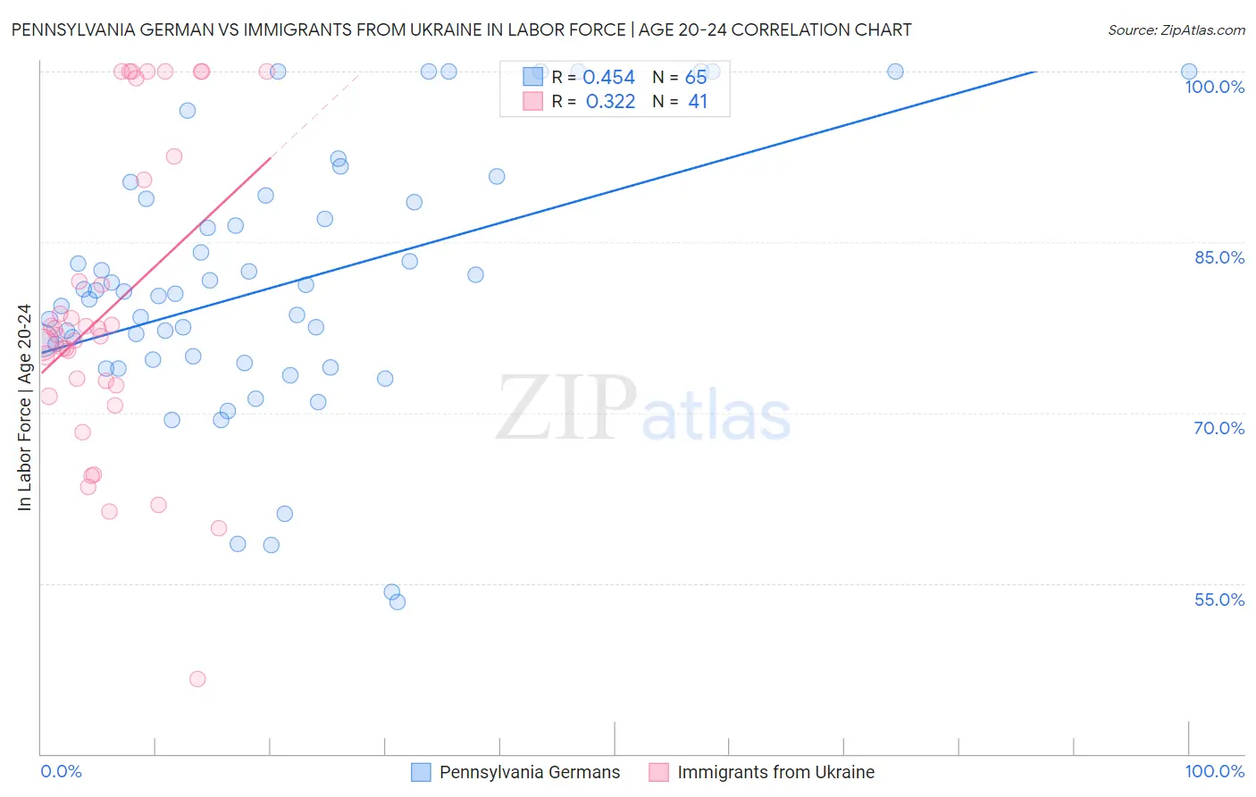 Pennsylvania German vs Immigrants from Ukraine In Labor Force | Age 20-24