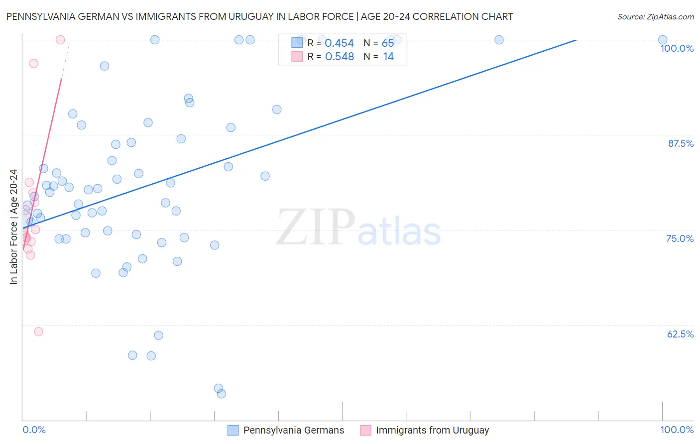 Pennsylvania German vs Immigrants from Uruguay In Labor Force | Age 20-24