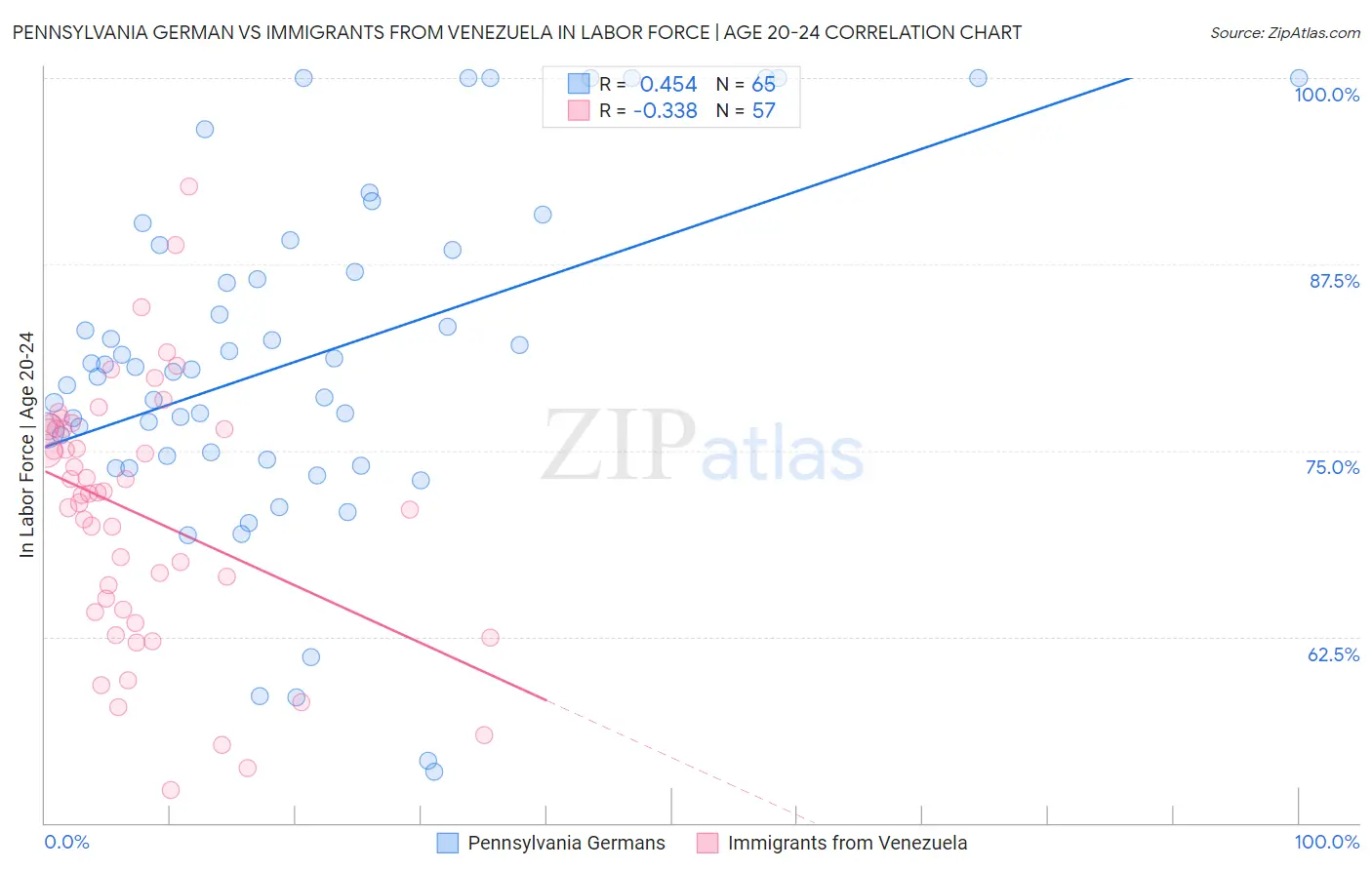 Pennsylvania German vs Immigrants from Venezuela In Labor Force | Age 20-24