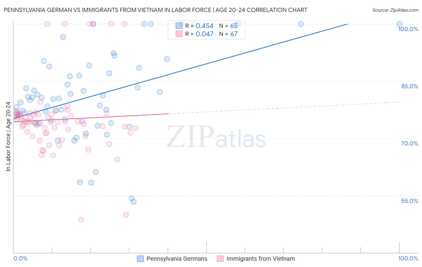 Pennsylvania German vs Immigrants from Vietnam In Labor Force | Age 20-24