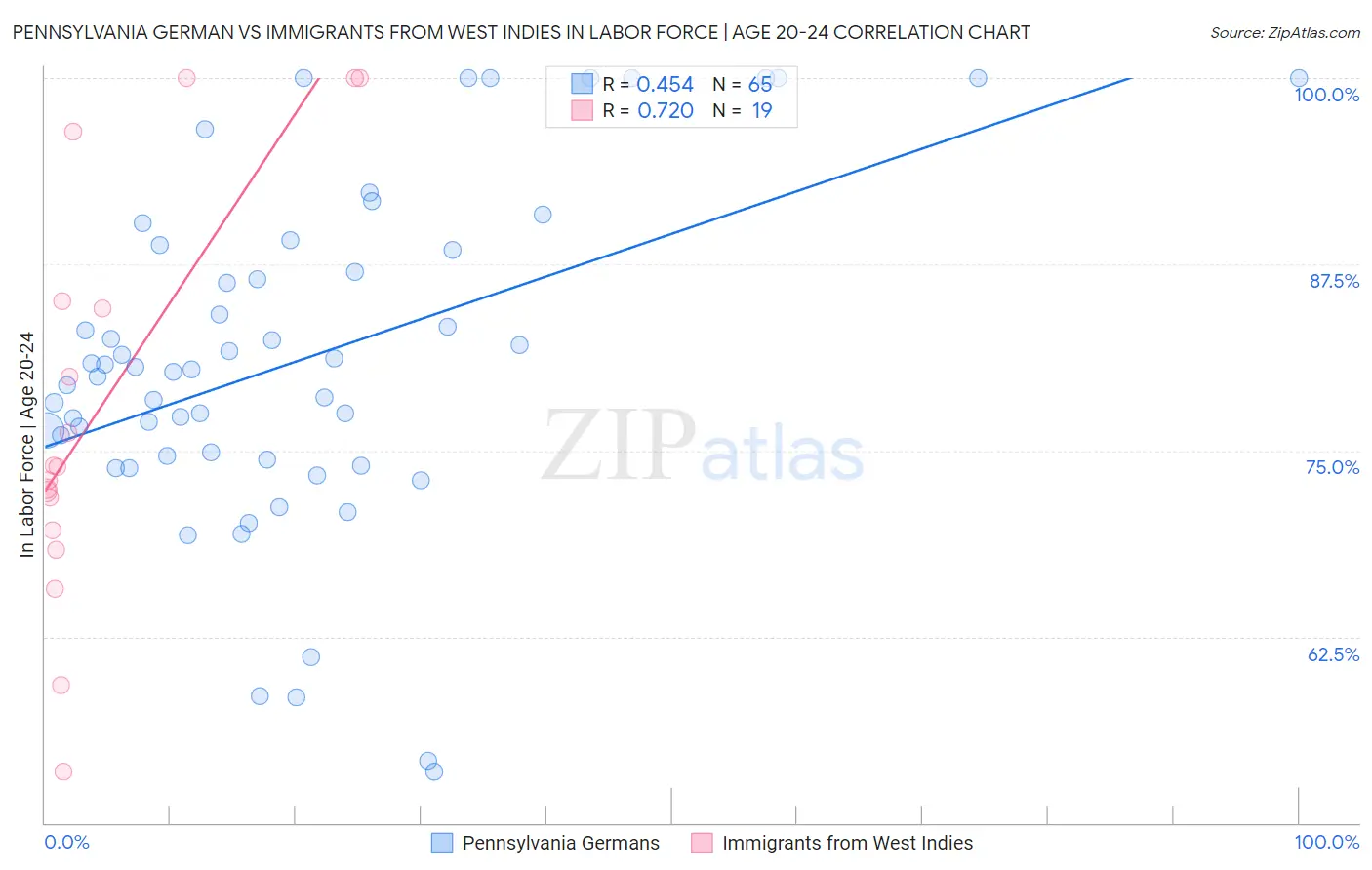 Pennsylvania German vs Immigrants from West Indies In Labor Force | Age 20-24