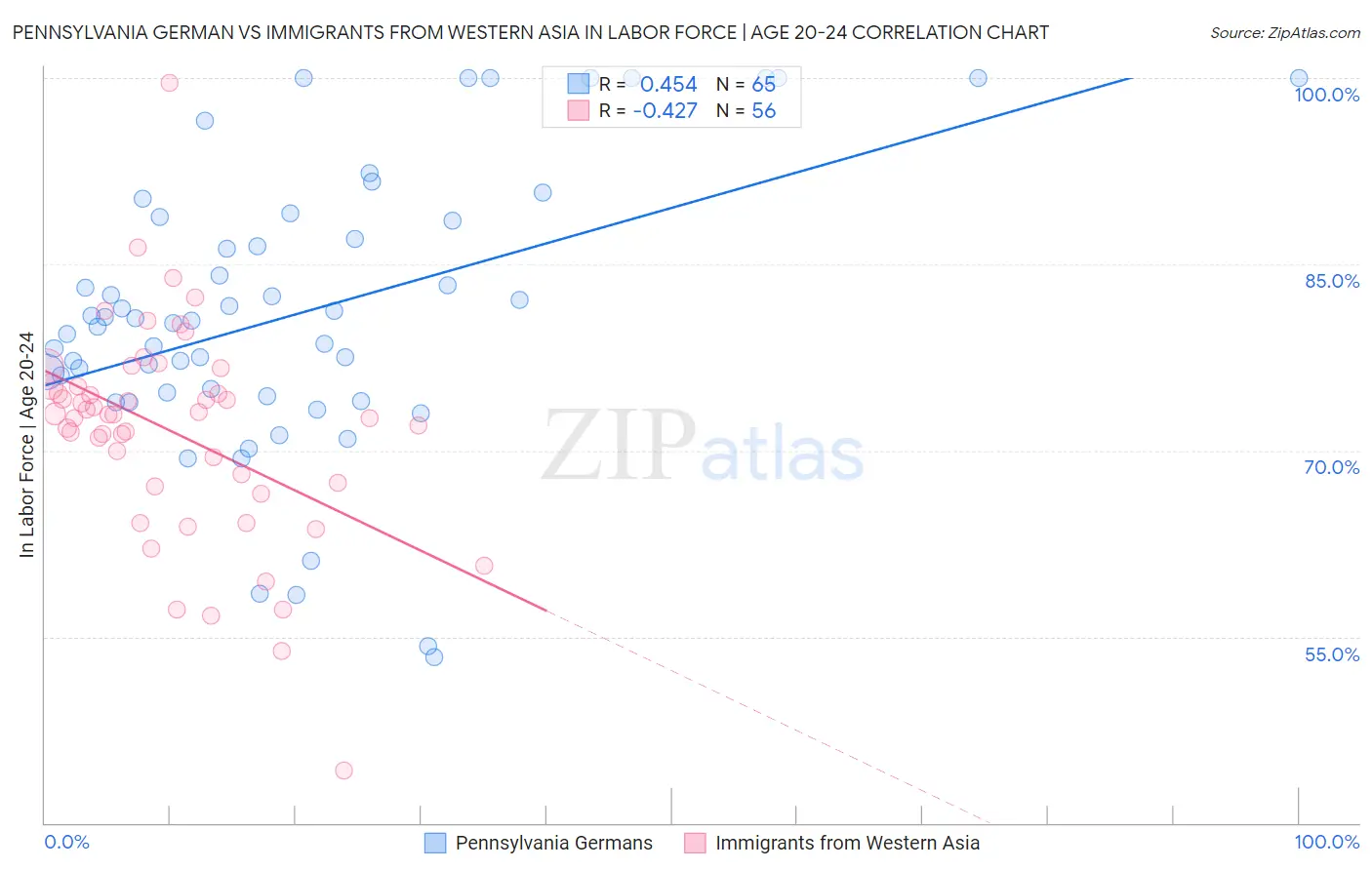 Pennsylvania German vs Immigrants from Western Asia In Labor Force | Age 20-24