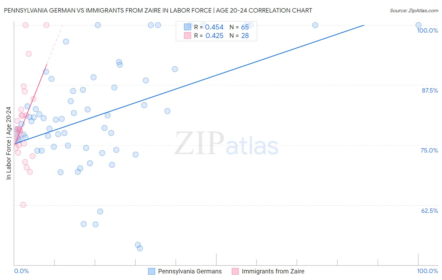Pennsylvania German vs Immigrants from Zaire In Labor Force | Age 20-24