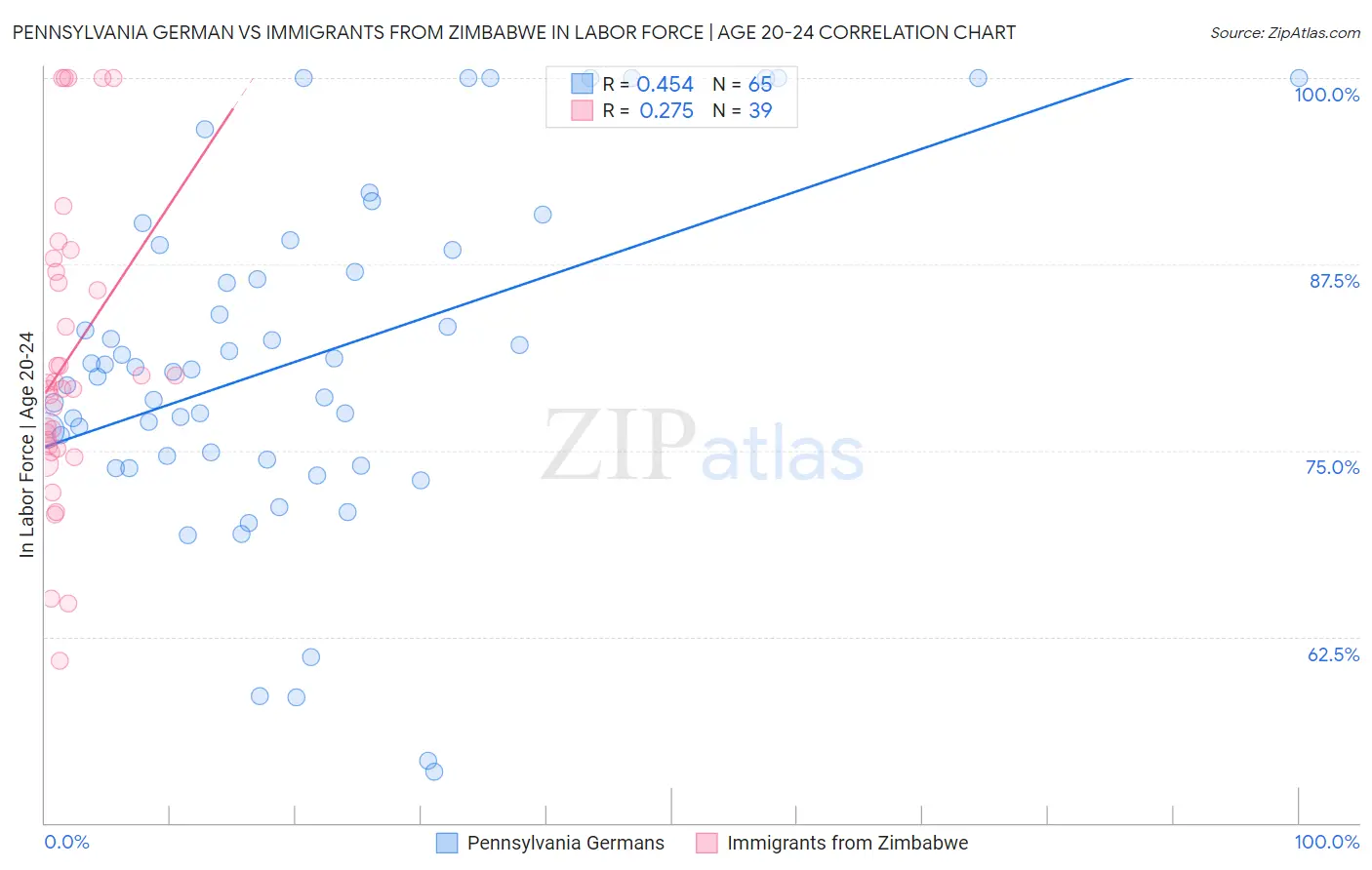 Pennsylvania German vs Immigrants from Zimbabwe In Labor Force | Age 20-24