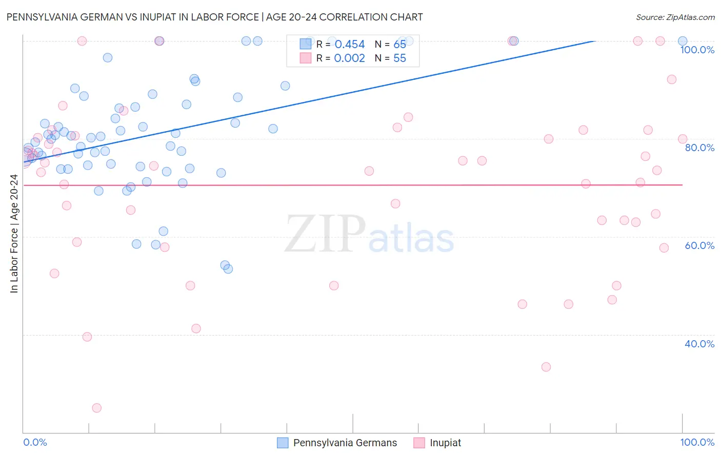 Pennsylvania German vs Inupiat In Labor Force | Age 20-24