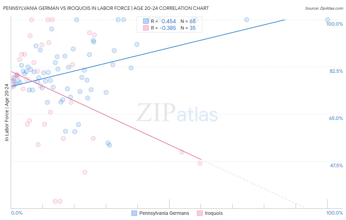 Pennsylvania German vs Iroquois In Labor Force | Age 20-24