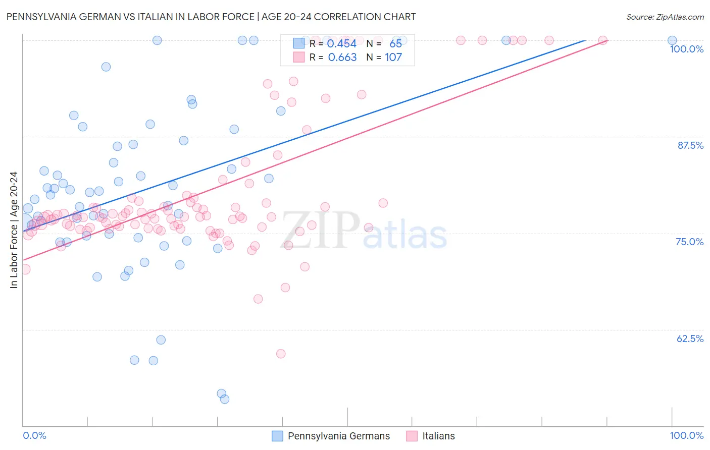 Pennsylvania German vs Italian In Labor Force | Age 20-24