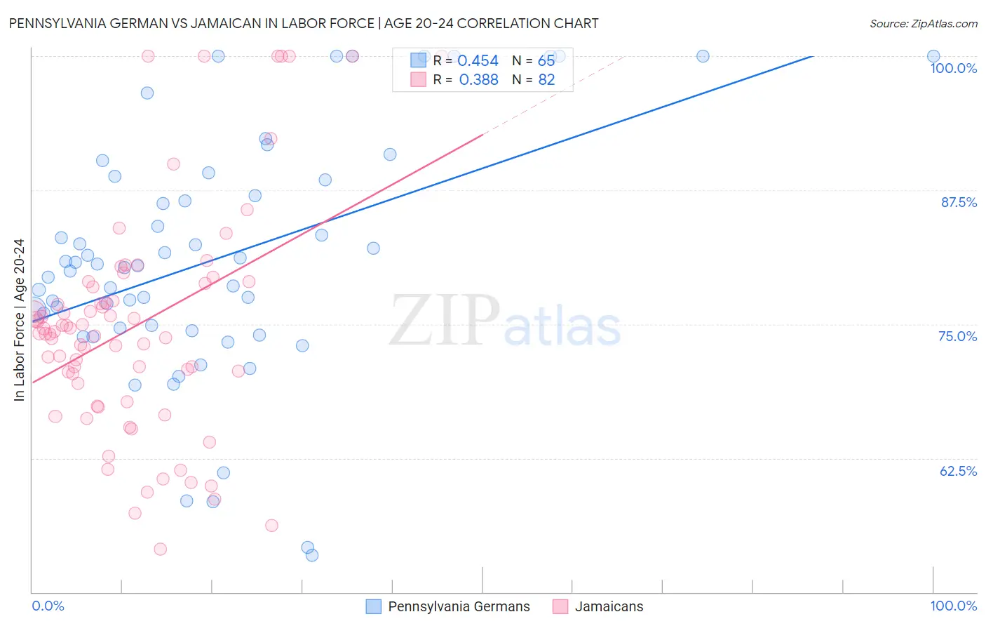 Pennsylvania German vs Jamaican In Labor Force | Age 20-24