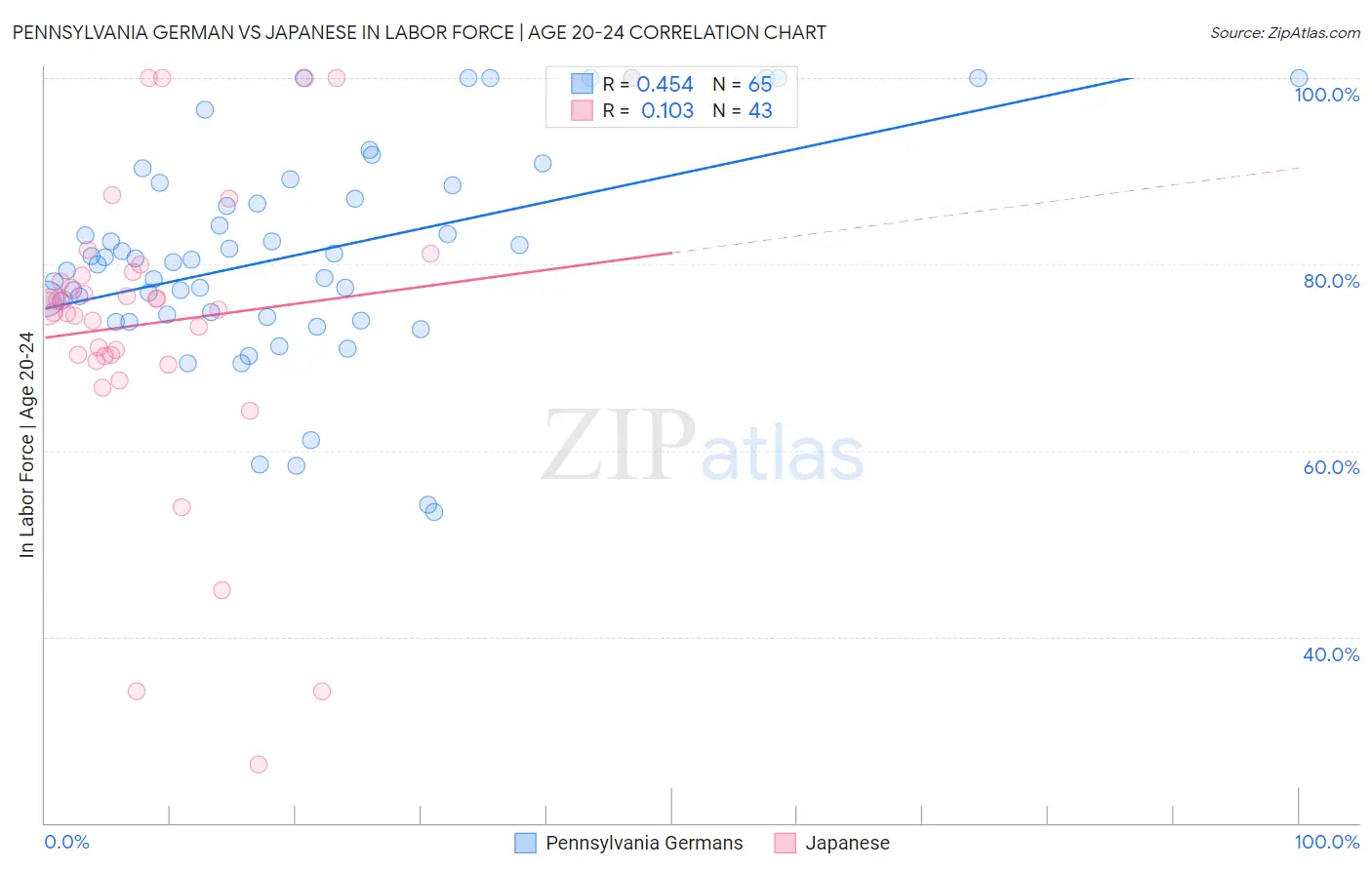 Pennsylvania German vs Japanese In Labor Force | Age 20-24