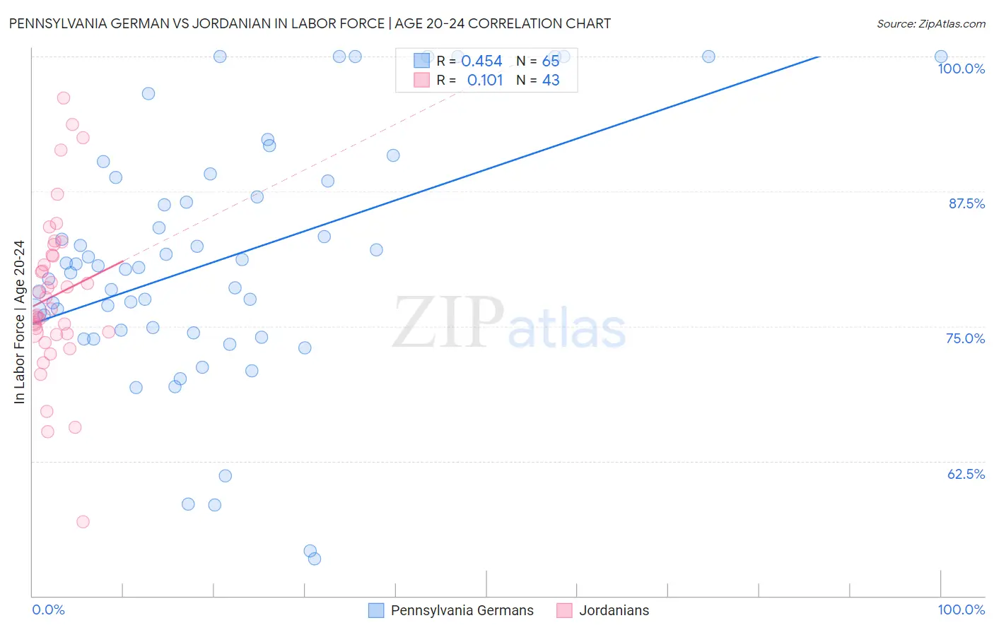 Pennsylvania German vs Jordanian In Labor Force | Age 20-24