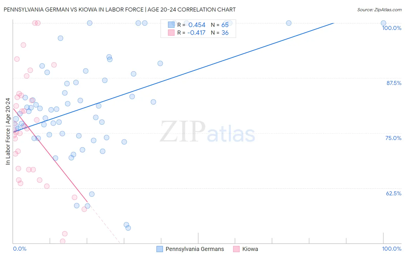 Pennsylvania German vs Kiowa In Labor Force | Age 20-24